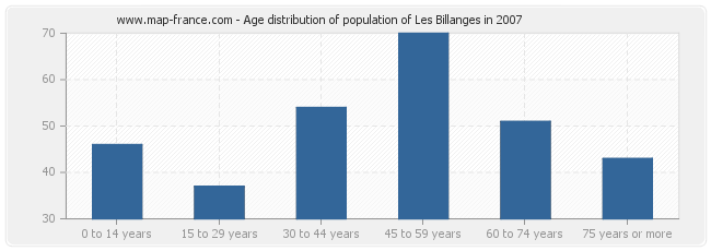 Age distribution of population of Les Billanges in 2007